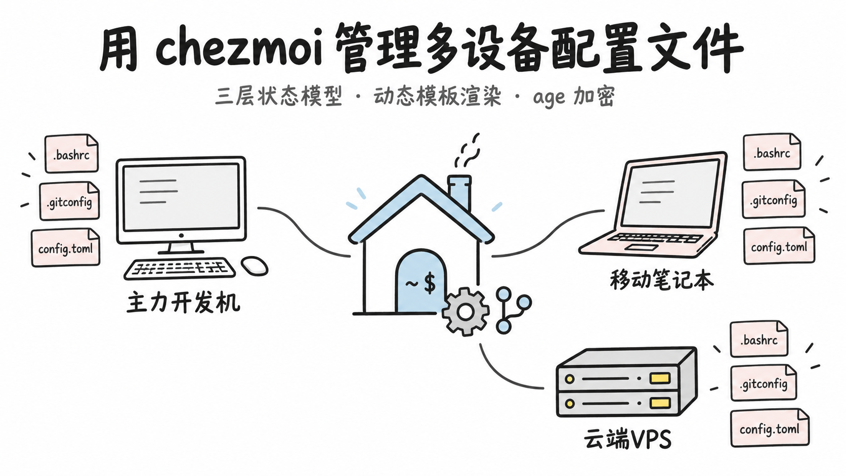 用chezmoi管理多设备配置文件