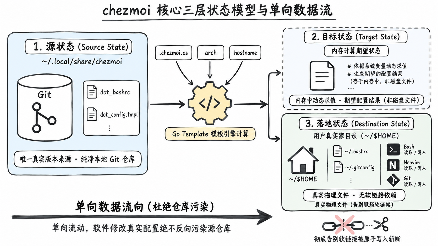 chezmoi 核心三层状态模型与单向数据流