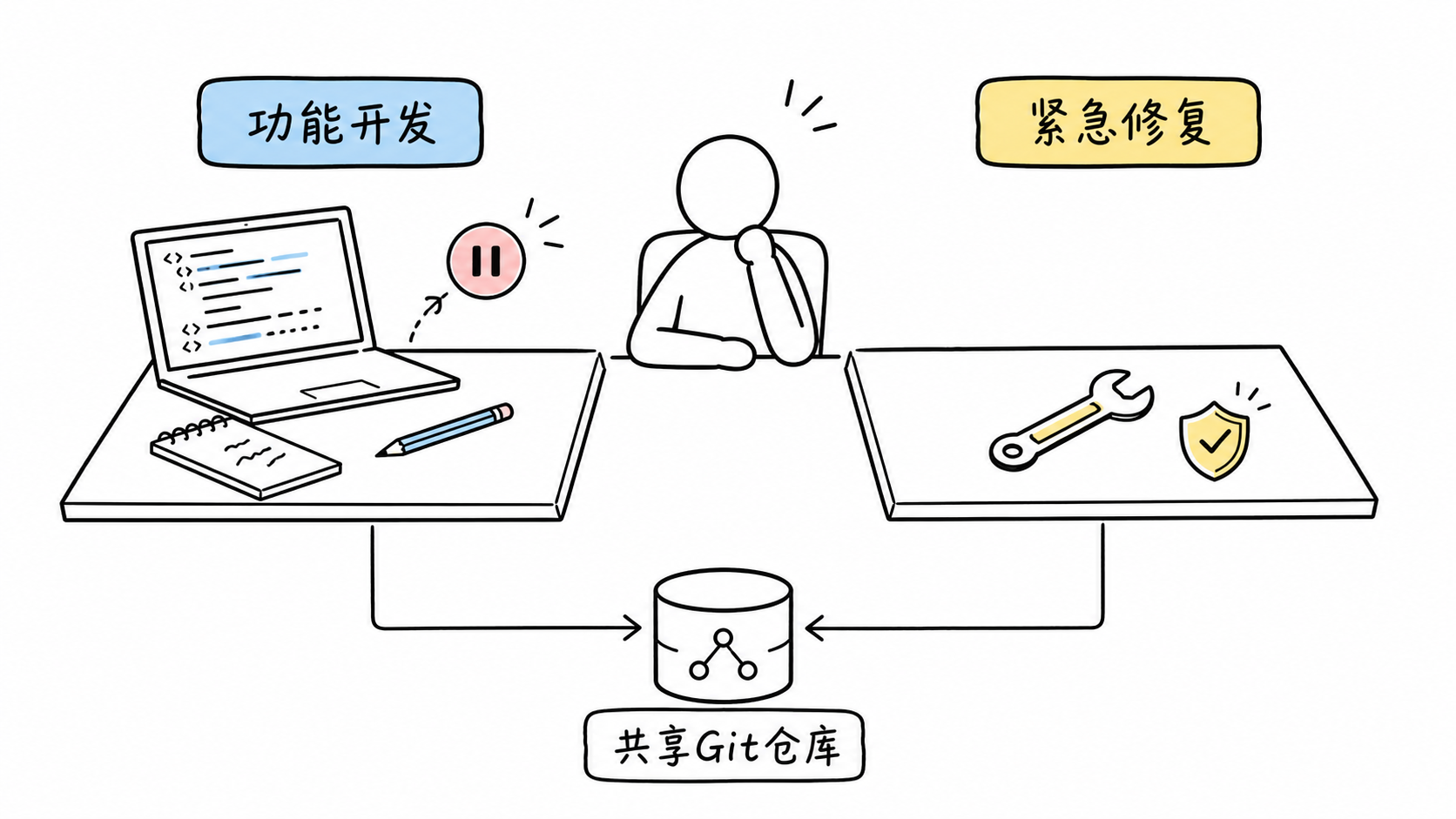 使用worktree保留功能开发现场并处理紧急修复