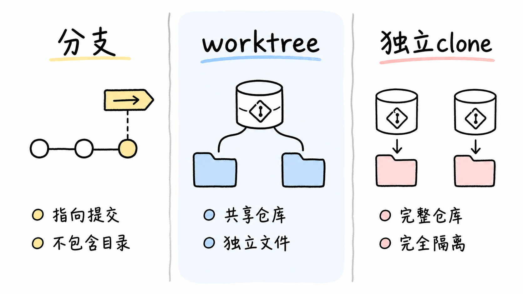 分支、worktree和独立clone的区别