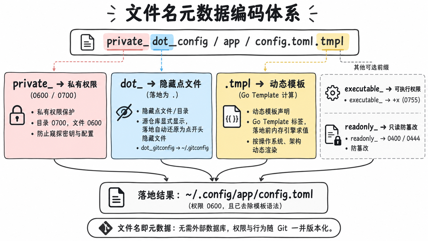 chezmoi 文件名元数据属性解码体系