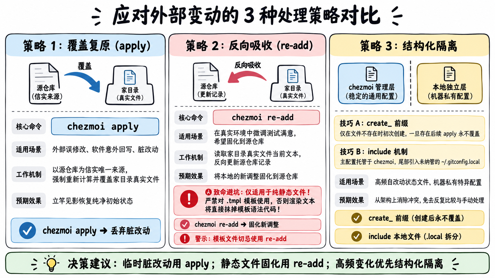 应对外部变动的 3 种处理策略对比