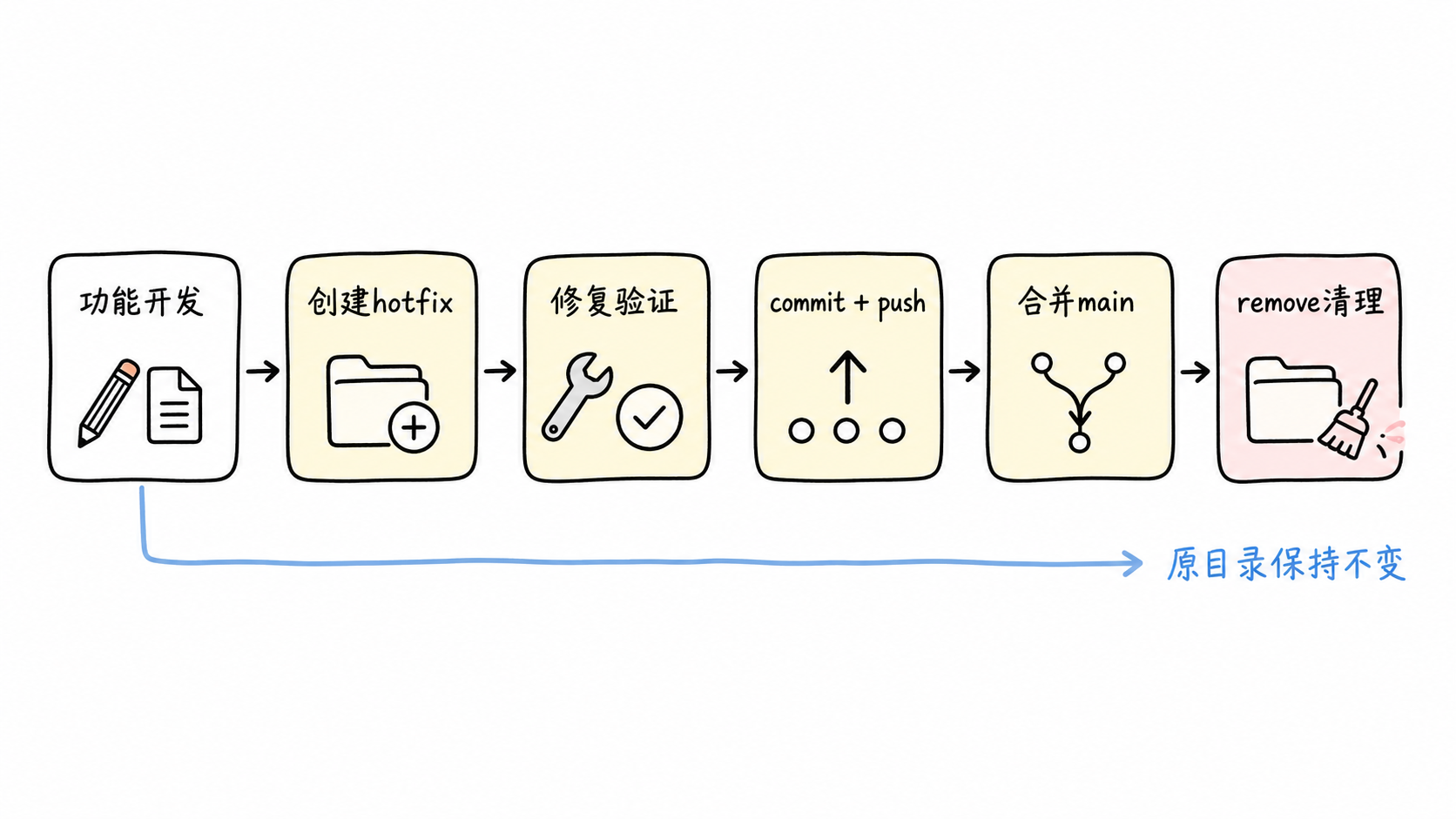 使用worktree完成线上热修复的完整流程