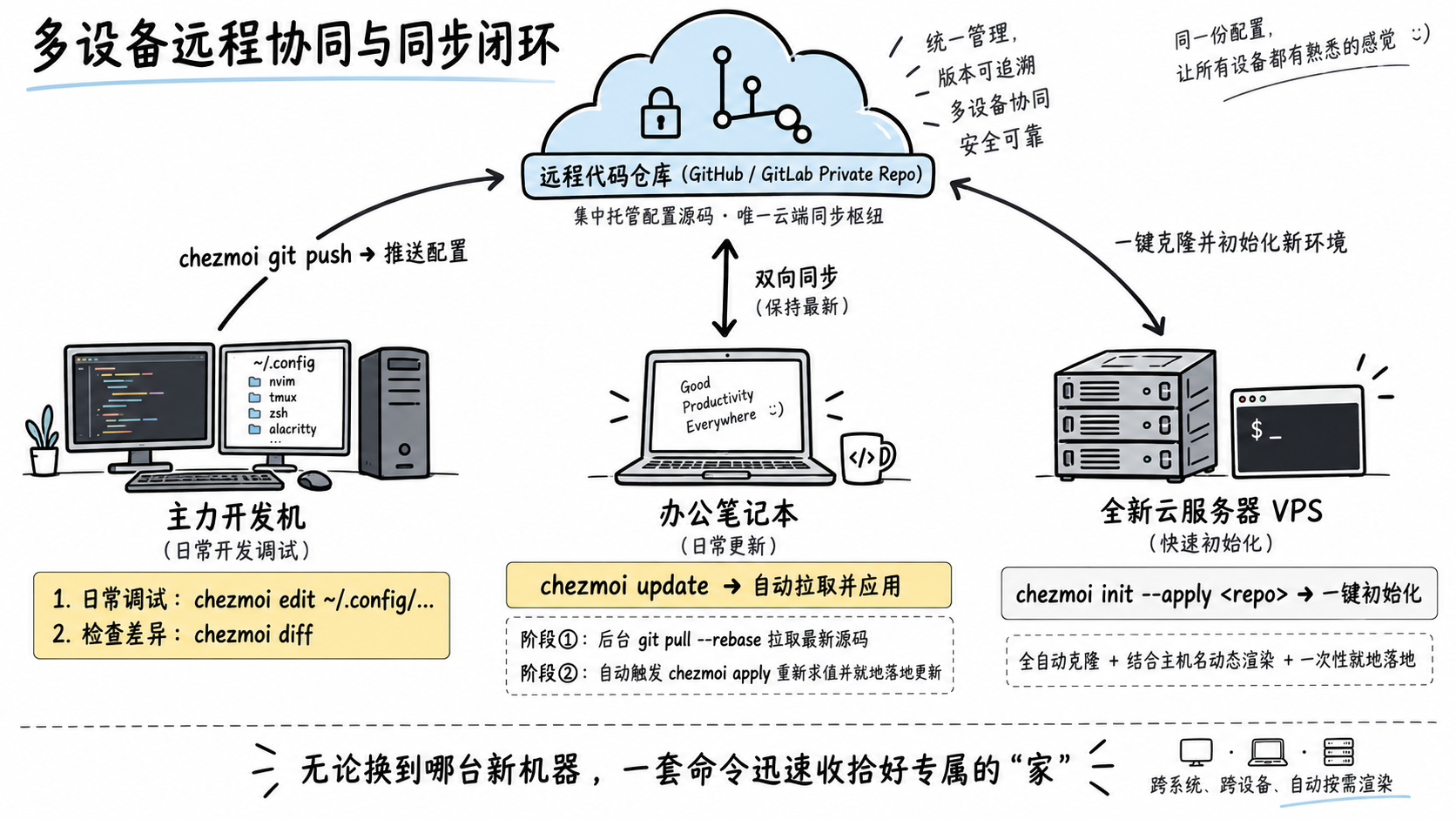 chezmoi 多设备远程协同与同步流程