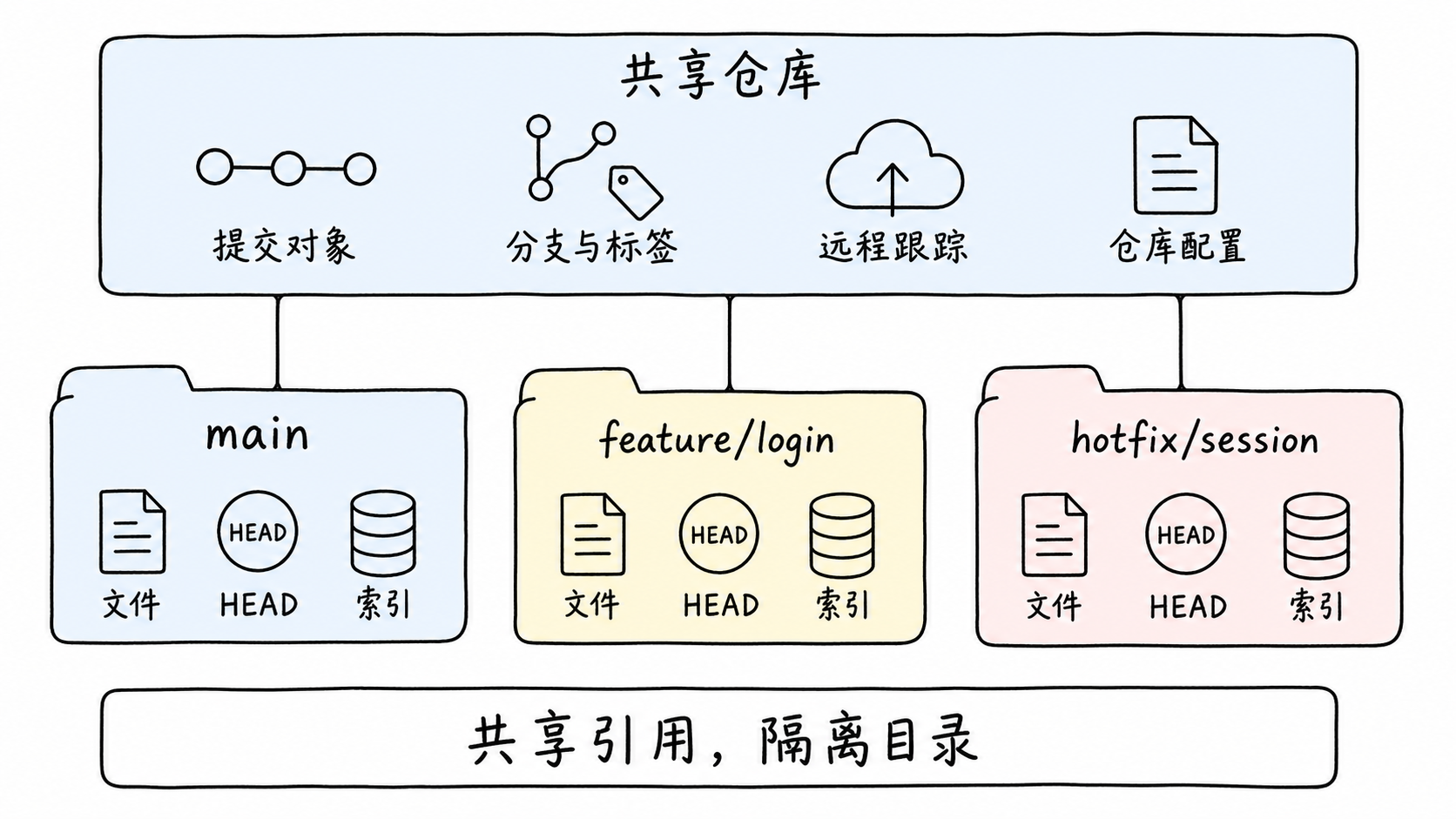 Git worktree共享仓库与独立目录的两层结构