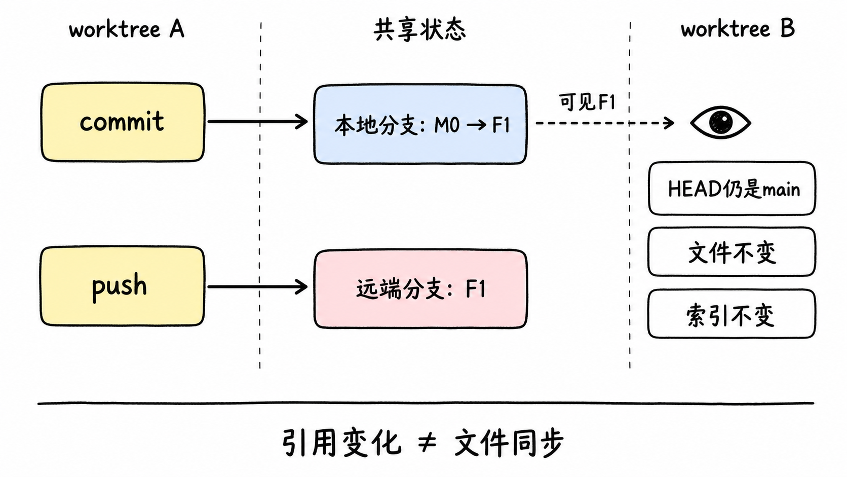 commit与push对共享引用和其他worktree的影响